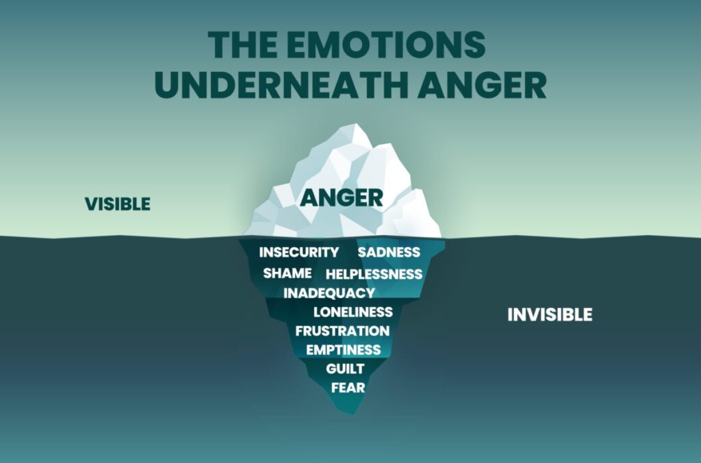 Emotions underneath anger